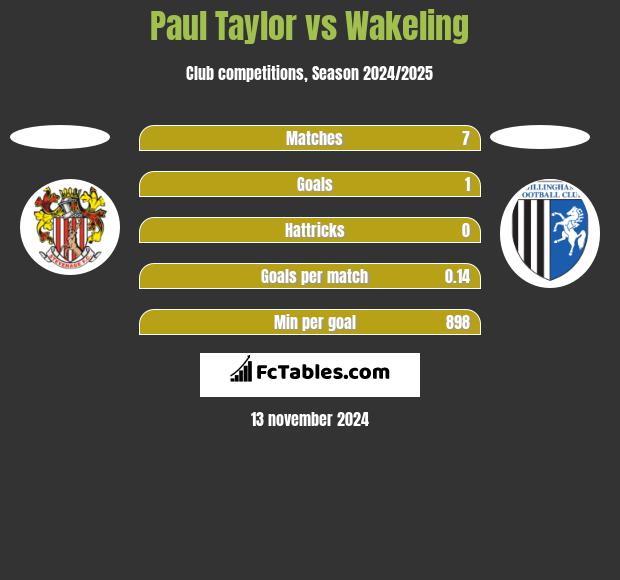 Paul Taylor vs Wakeling h2h player stats