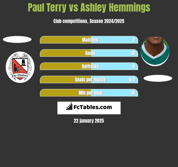 Paul Terry vs Ashley Hemmings h2h player stats