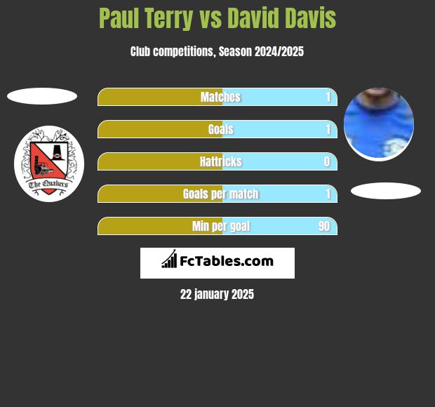 Paul Terry vs David Davis h2h player stats