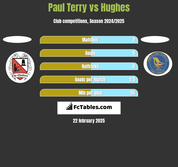 Paul Terry vs Hughes h2h player stats