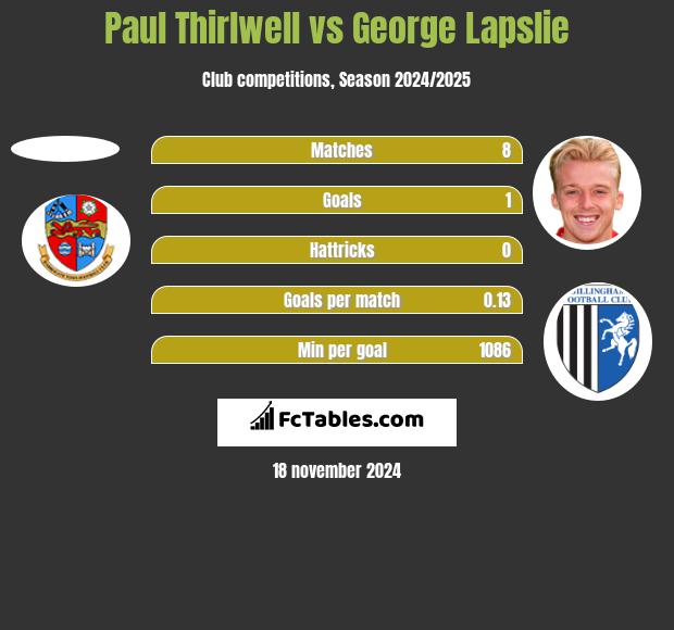 Paul Thirlwell vs George Lapslie h2h player stats