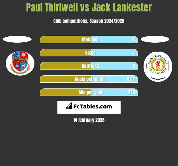 Paul Thirlwell vs Jack Lankester h2h player stats