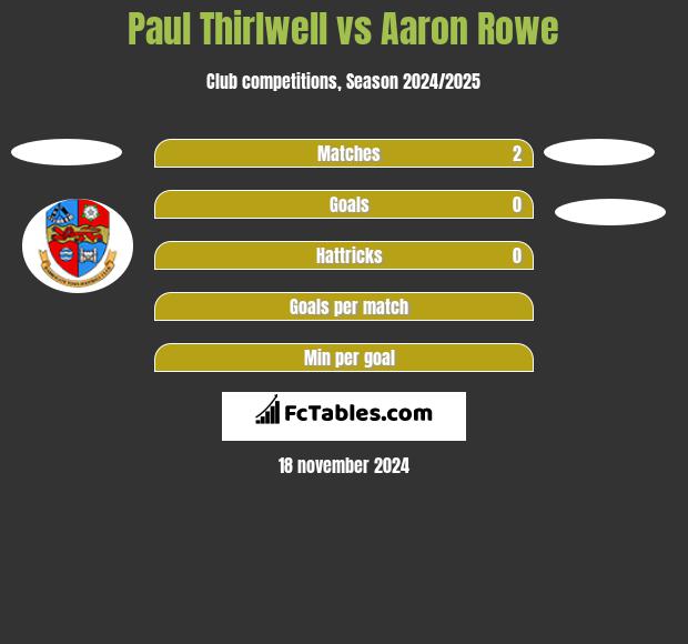 Paul Thirlwell vs Aaron Rowe h2h player stats