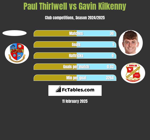 Paul Thirlwell vs Gavin Kilkenny h2h player stats