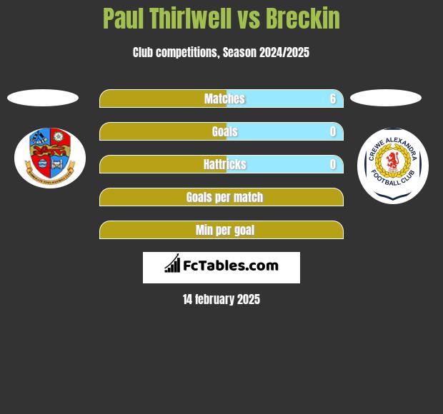 Paul Thirlwell vs Breckin h2h player stats