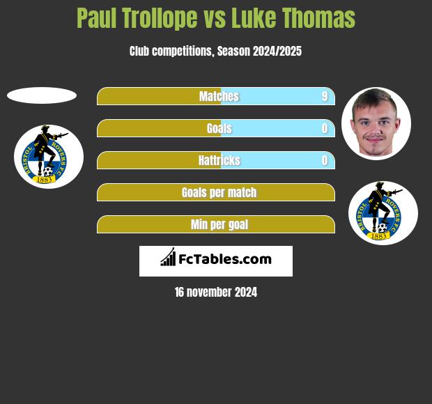 Paul Trollope vs Luke Thomas h2h player stats