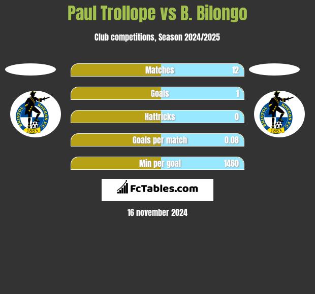 Paul Trollope vs B. Bilongo h2h player stats