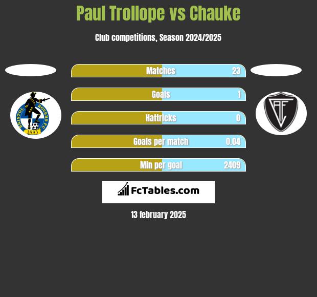 Paul Trollope vs Chauke h2h player stats