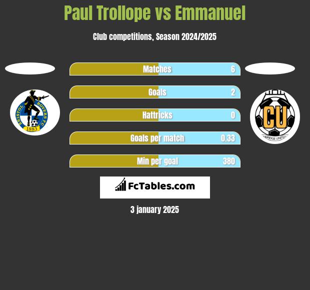 Paul Trollope vs Emmanuel h2h player stats