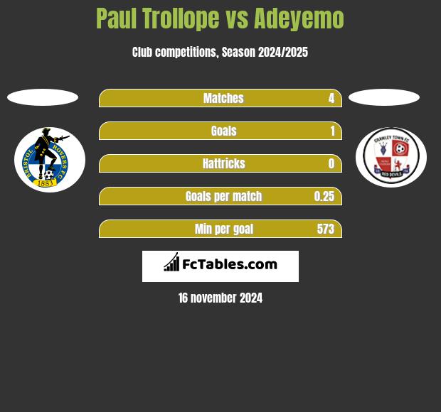 Paul Trollope vs Adeyemo h2h player stats