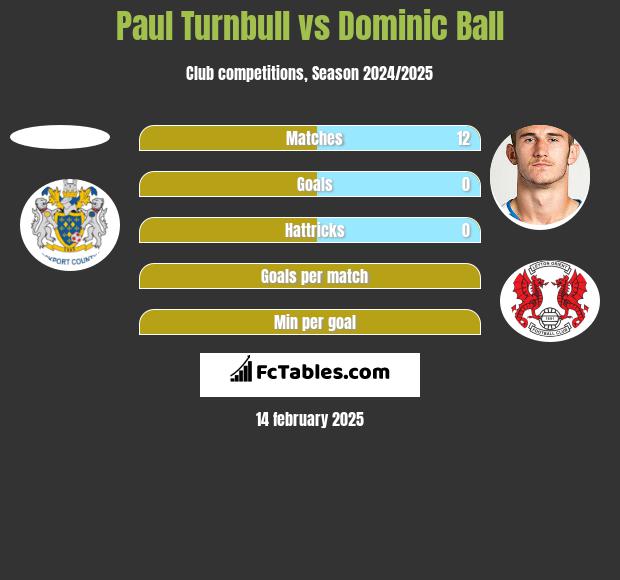 Paul Turnbull vs Dominic Ball h2h player stats