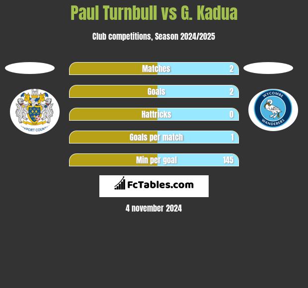 Paul Turnbull vs G. Kadua h2h player stats