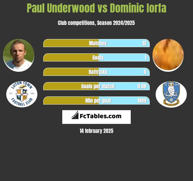 Paul Underwood vs Dominic Iorfa h2h player stats