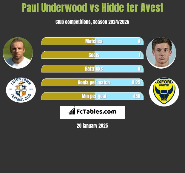 Paul Underwood vs Hidde ter Avest h2h player stats