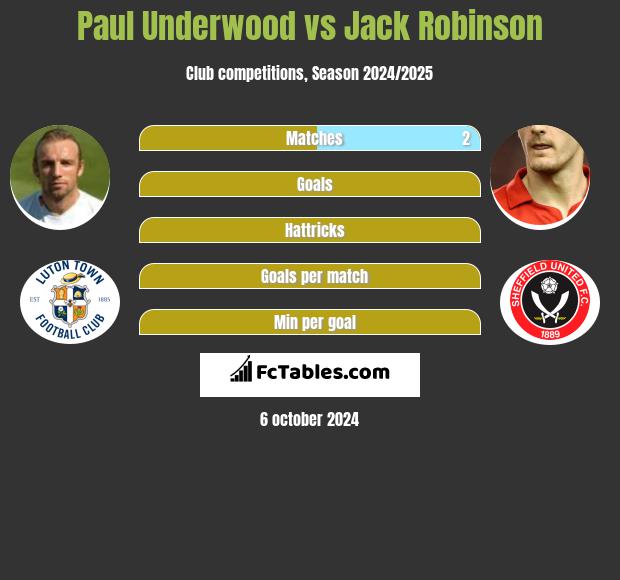 Paul Underwood vs Jack Robinson h2h player stats