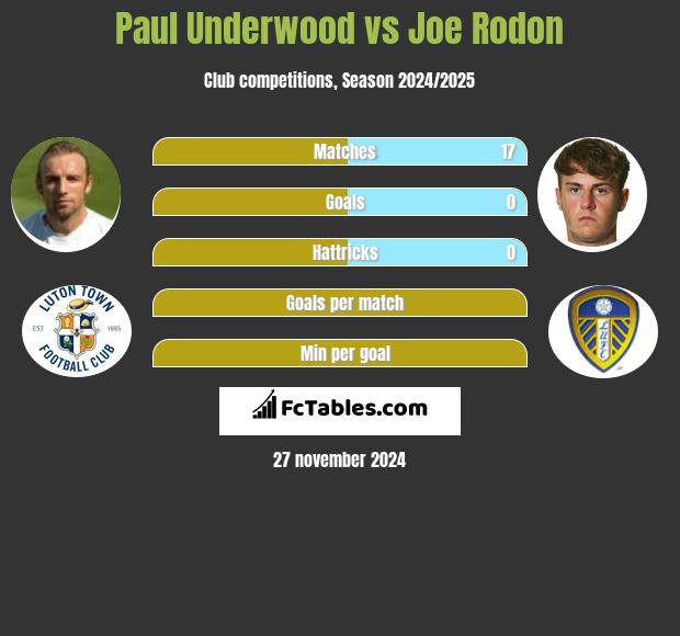 Paul Underwood vs Joe Rodon h2h player stats