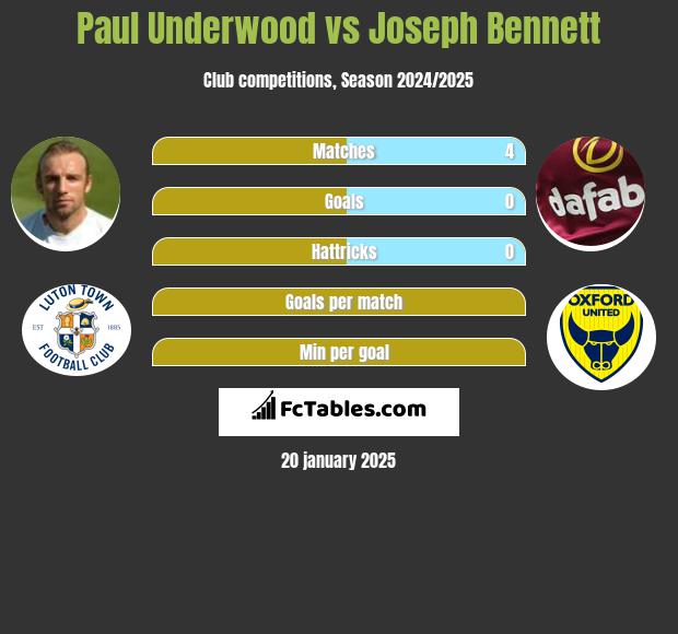 Paul Underwood vs Joseph Bennett h2h player stats