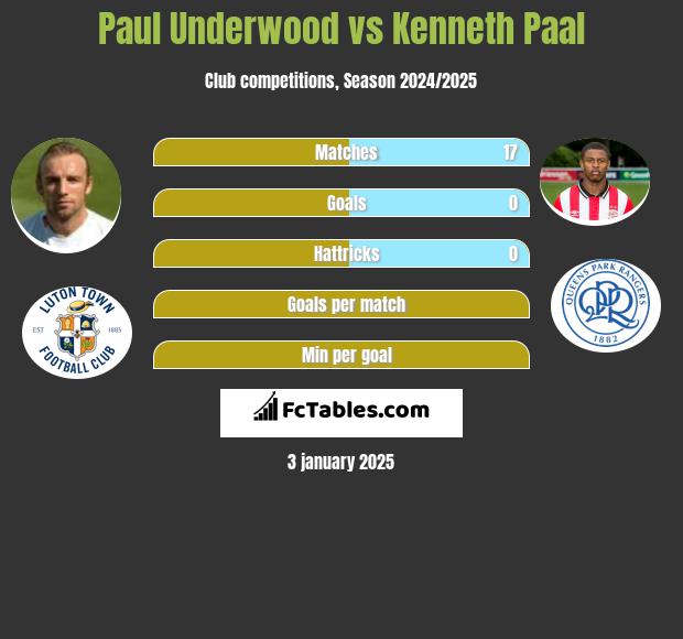 Paul Underwood vs Kenneth Paal h2h player stats