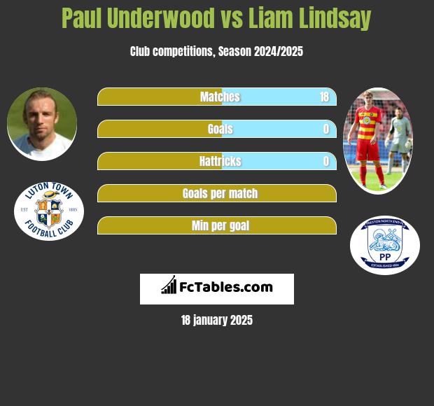 Paul Underwood vs Liam Lindsay h2h player stats