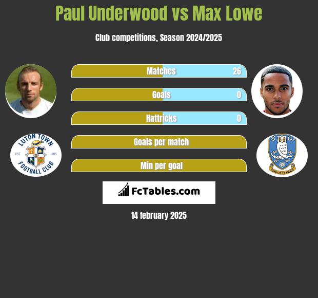 Paul Underwood vs Max Lowe h2h player stats