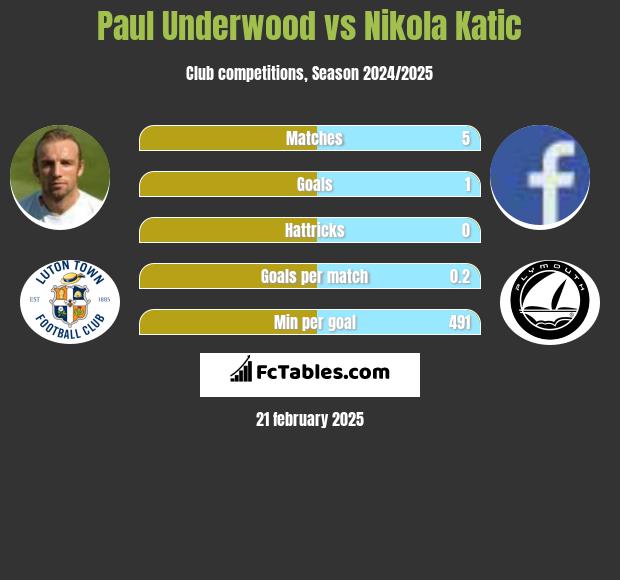 Paul Underwood vs Nikola Katic h2h player stats