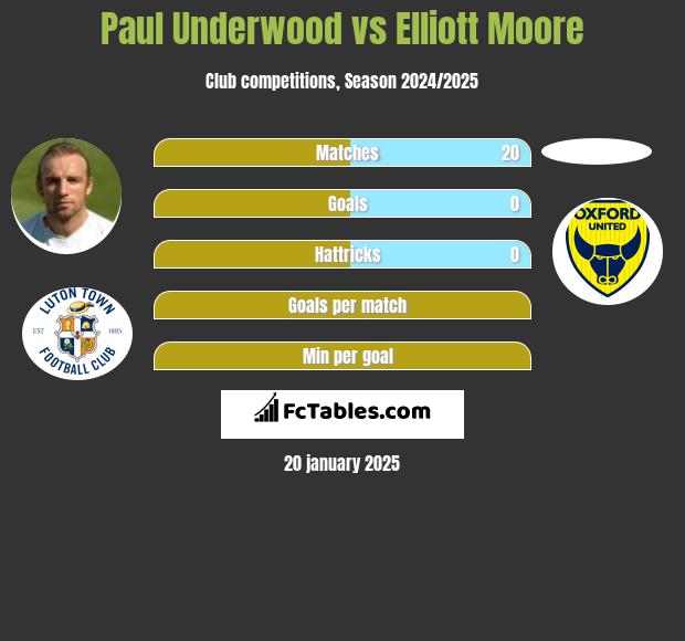 Paul Underwood vs Elliott Moore h2h player stats