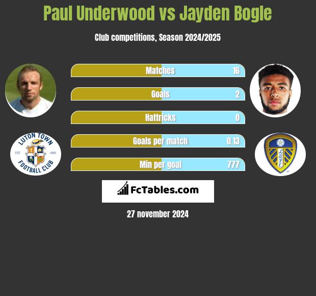 Paul Underwood vs Jayden Bogle h2h player stats