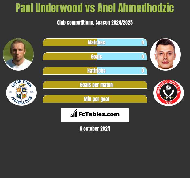 Paul Underwood vs Anel Ahmedhodzic h2h player stats