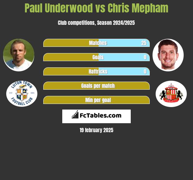 Paul Underwood vs Chris Mepham h2h player stats