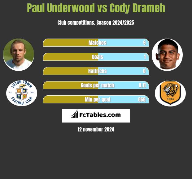 Paul Underwood vs Cody Drameh h2h player stats