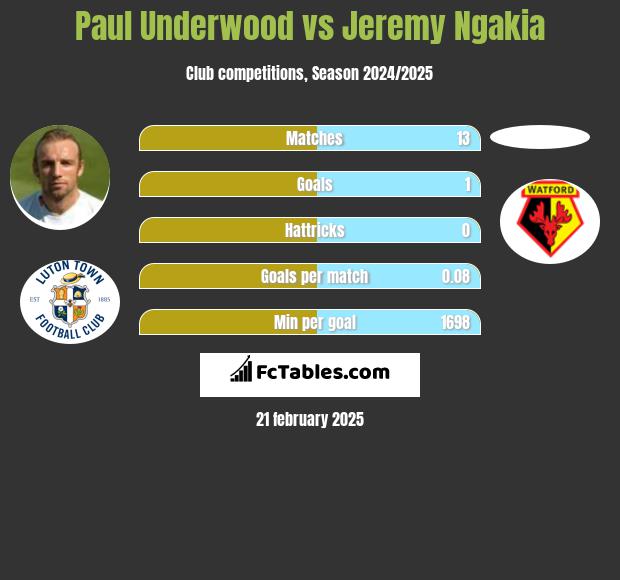 Paul Underwood vs Jeremy Ngakia h2h player stats