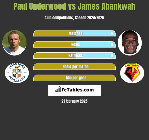 Paul Underwood vs James Abankwah h2h player stats