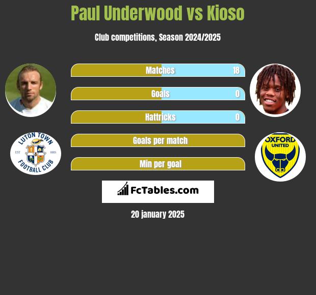 Paul Underwood vs Kioso h2h player stats