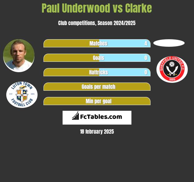 Paul Underwood vs Clarke h2h player stats