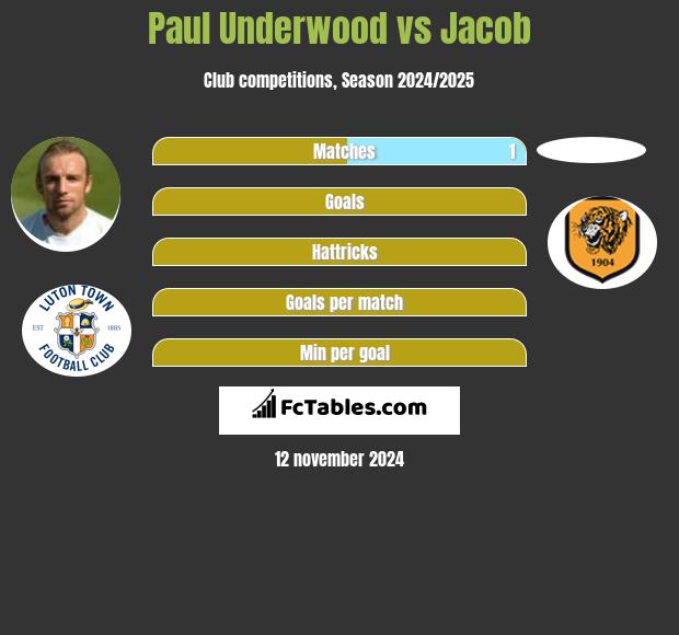 Paul Underwood vs Jacob h2h player stats