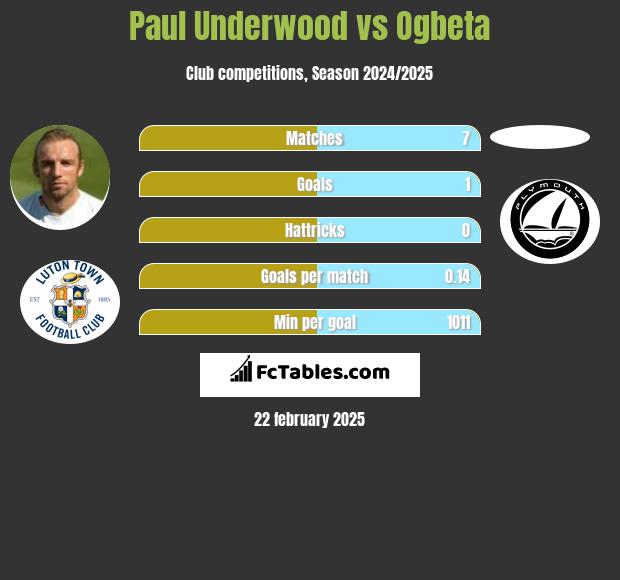 Paul Underwood vs Ogbeta h2h player stats