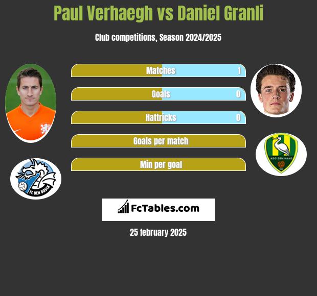 Paul Verhaegh vs Daniel Granli h2h player stats