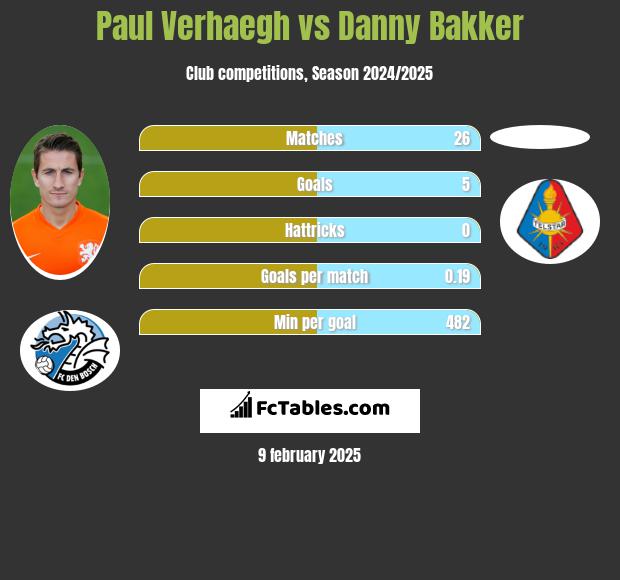 Paul Verhaegh vs Danny Bakker h2h player stats