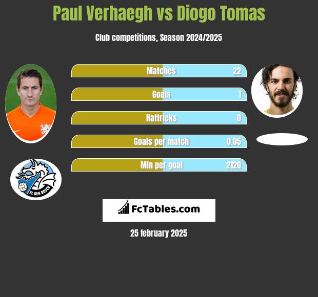 Paul Verhaegh vs Diogo Tomas h2h player stats