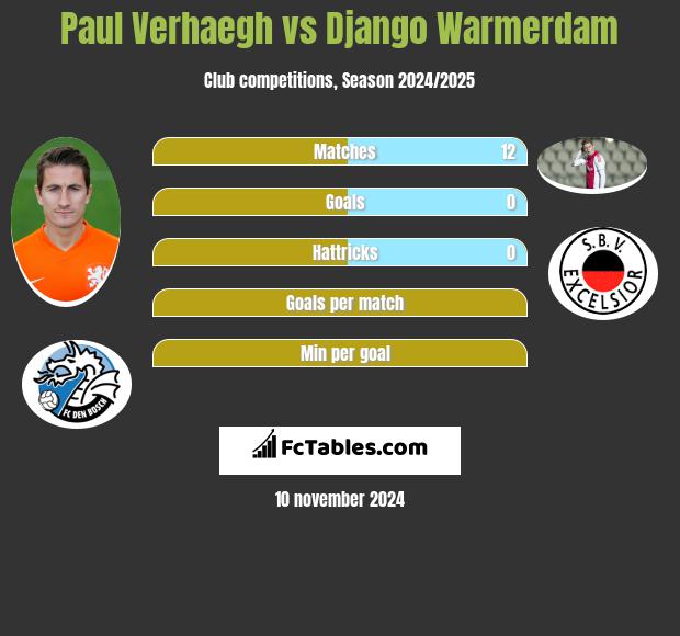 Paul Verhaegh vs Django Warmerdam h2h player stats