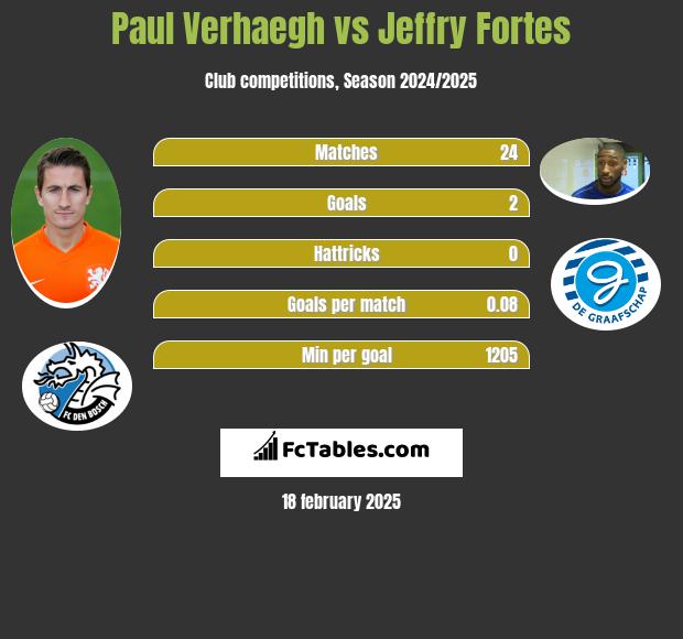 Paul Verhaegh vs Jeffry Fortes h2h player stats