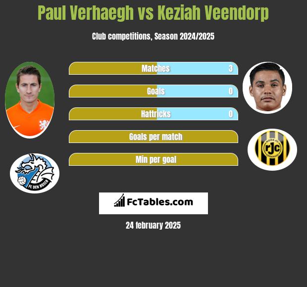 Paul Verhaegh vs Keziah Veendorp h2h player stats