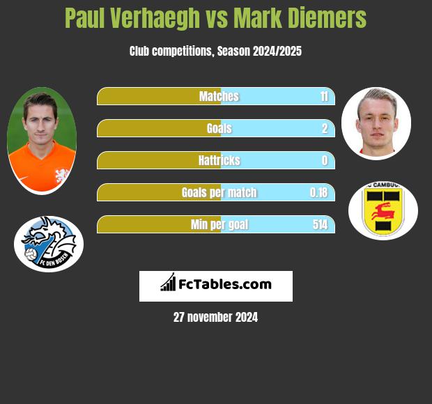 Paul Verhaegh vs Mark Diemers h2h player stats