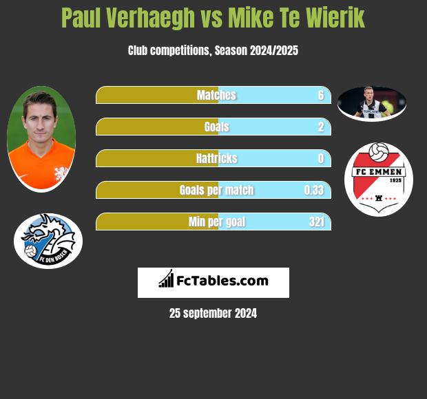 Paul Verhaegh vs Mike Te Wierik h2h player stats