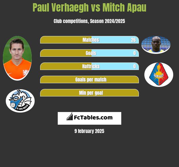 Paul Verhaegh vs Mitch Apau h2h player stats