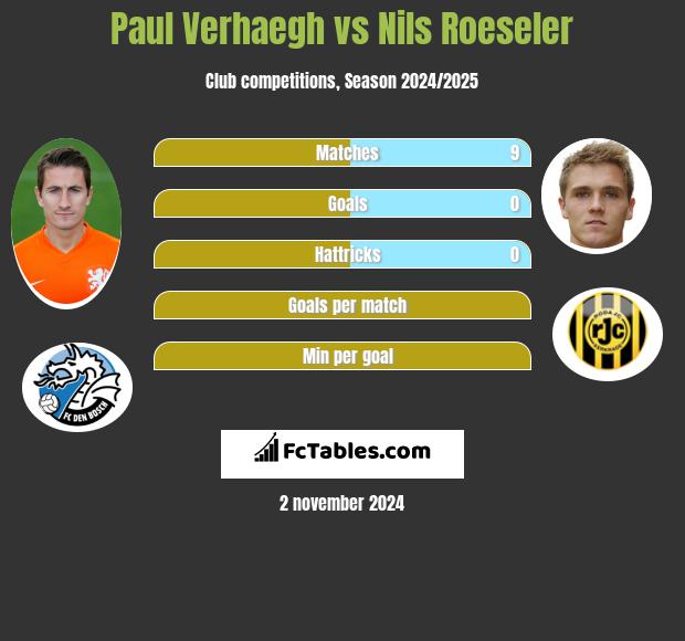 Paul Verhaegh vs Nils Roeseler h2h player stats