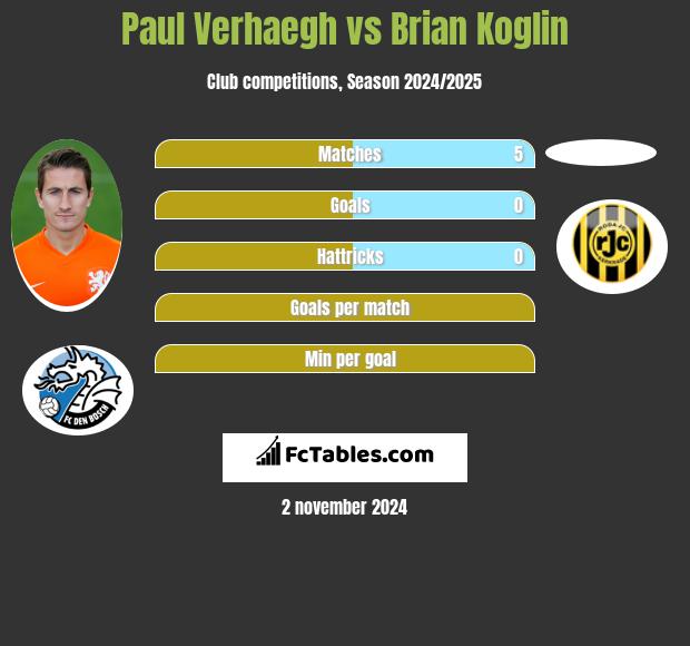 Paul Verhaegh vs Brian Koglin h2h player stats