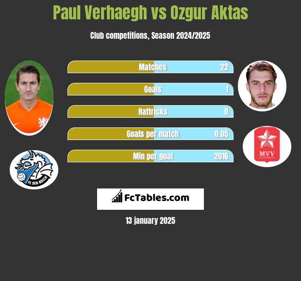 Paul Verhaegh vs Ozgur Aktas h2h player stats