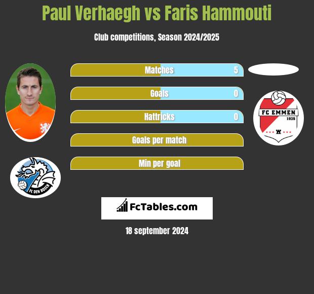 Paul Verhaegh vs Faris Hammouti h2h player stats