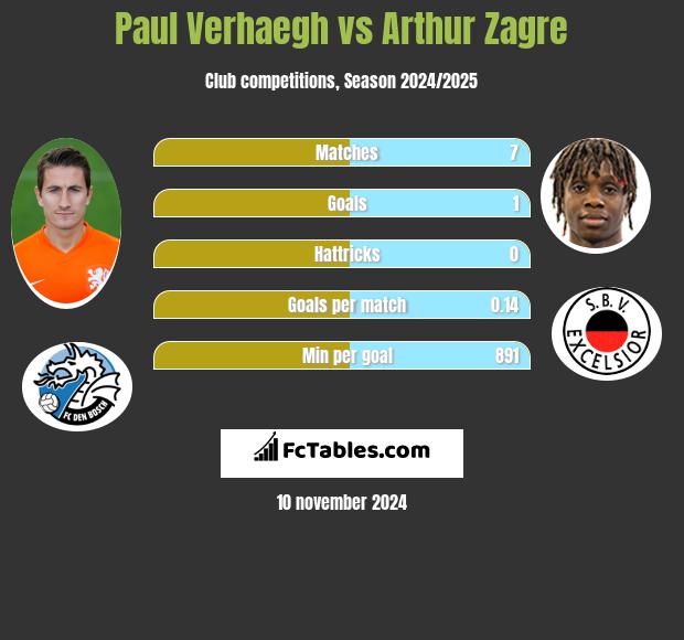 Paul Verhaegh vs Arthur Zagre h2h player stats